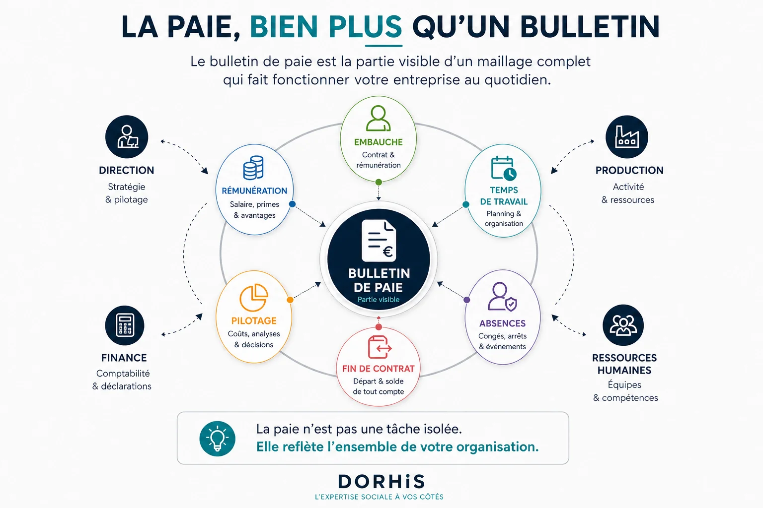 Schéma représentant les interactions entre la paie, les RH, l’organisation du travail et le pilotage de l’entreprise